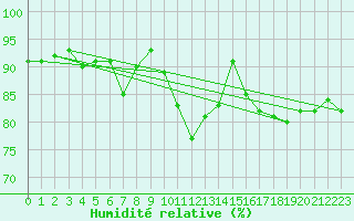 Courbe de l'humidit relative pour Chartres (28)