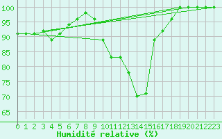 Courbe de l'humidit relative pour Messstetten