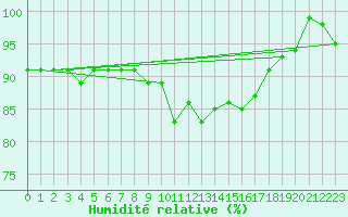 Courbe de l'humidit relative pour Angermuende