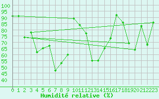 Courbe de l'humidit relative pour Harstad
