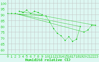 Courbe de l'humidit relative pour Charleville-Mzires (08)