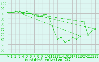 Courbe de l'humidit relative pour Lannion (22)
