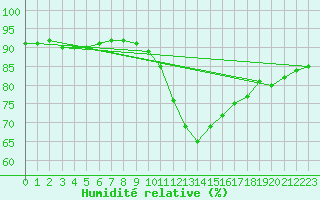 Courbe de l'humidit relative pour Landser (68)