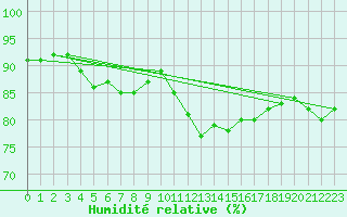 Courbe de l'humidit relative pour Strasbourg (67)