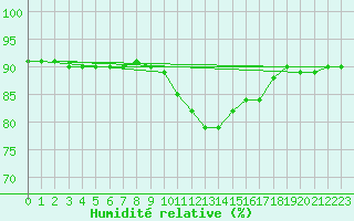 Courbe de l'humidit relative pour Triel-sur-Seine (78)