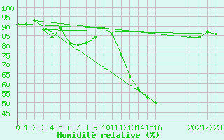 Courbe de l'humidit relative pour Lige Bierset (Be)