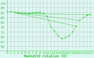 Courbe de l'humidit relative pour Beerse (Be)