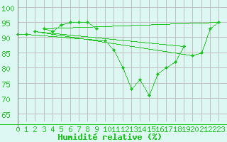 Courbe de l'humidit relative pour Metz-Nancy-Lorraine (57)