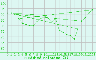 Courbe de l'humidit relative pour Figueras de Castropol
