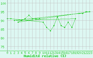 Courbe de l'humidit relative pour Kernascleden (56)
