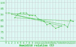 Courbe de l'humidit relative pour Aberdaron