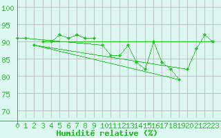 Courbe de l'humidit relative pour Lons-le-Saunier (39)