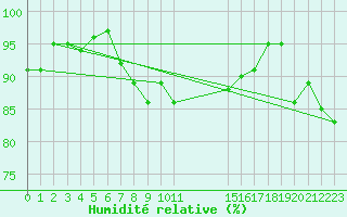 Courbe de l'humidit relative pour Tain Range