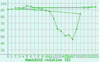 Courbe de l'humidit relative pour Sermange-Erzange (57)