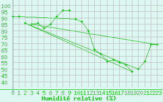 Courbe de l'humidit relative pour Strasbourg (67)
