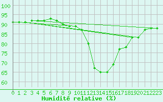 Courbe de l'humidit relative pour Cabestany (66)