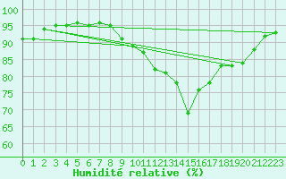 Courbe de l'humidit relative pour Saint-Brevin (44)