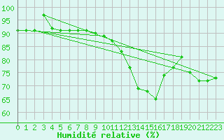 Courbe de l'humidit relative pour Spa - La Sauvenire (Be)