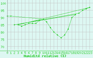 Courbe de l'humidit relative pour Silly (Be)