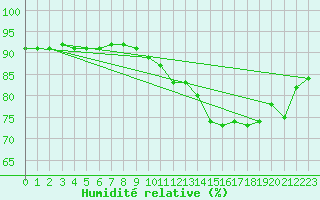 Courbe de l'humidit relative pour Auch (32)