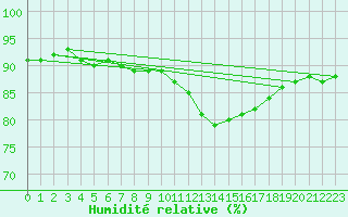 Courbe de l'humidit relative pour Guret (23)
