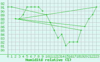Courbe de l'humidit relative pour Brugge (Be)