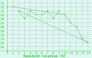 Courbe de l'humidit relative pour Chivres (Be)