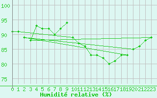 Courbe de l'humidit relative pour Lavaur (81)