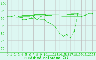 Courbe de l'humidit relative pour Potte (80)