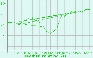 Courbe de l'humidit relative pour Harsfjarden