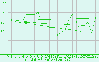 Courbe de l'humidit relative pour Saint-Girons (09)
