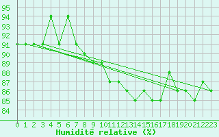 Courbe de l'humidit relative pour Weiden