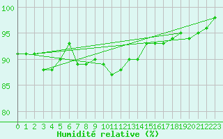 Courbe de l'humidit relative pour Vaslui