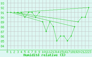 Courbe de l'humidit relative pour Bourg-en-Bresse (01)
