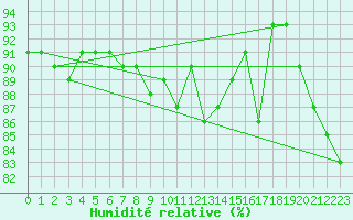 Courbe de l'humidit relative pour Manston (UK)