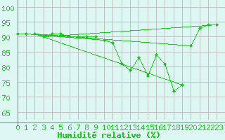 Courbe de l'humidit relative pour Bellecte - Nivose (73)