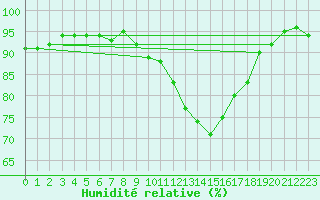 Courbe de l'humidit relative pour Tours (37)