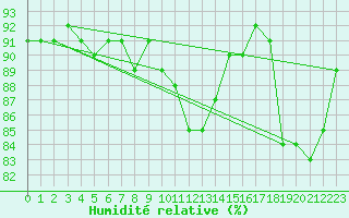 Courbe de l'humidit relative pour Saalbach
