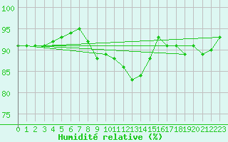 Courbe de l'humidit relative pour Gumpoldskirchen
