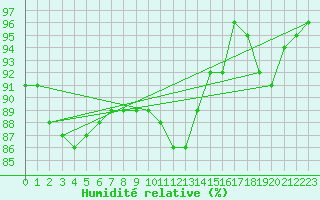 Courbe de l'humidit relative pour Giessen