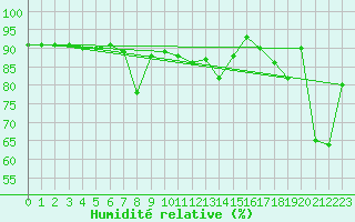 Courbe de l'humidit relative pour Monte Cimone