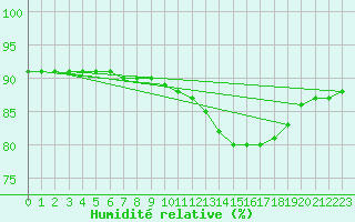 Courbe de l'humidit relative pour Le Mesnil-Esnard (76)
