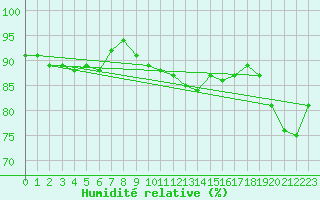 Courbe de l'humidit relative pour Stockholm Tullinge