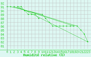 Courbe de l'humidit relative pour Voinmont (54)