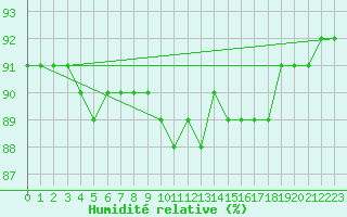 Courbe de l'humidit relative pour la bouée 62107