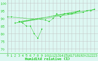Courbe de l'humidit relative pour Yeovilton