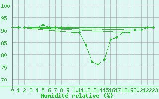 Courbe de l'humidit relative pour Saint-Igneuc (22)