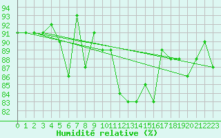 Courbe de l'humidit relative pour Ulkokalla