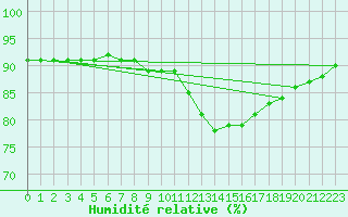 Courbe de l'humidit relative pour Mazinghem (62)