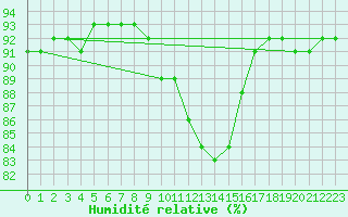 Courbe de l'humidit relative pour Eygliers (05)